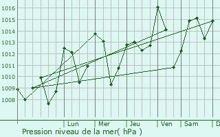 Graphe de la pression atmosphrique prvue pour Rimeize