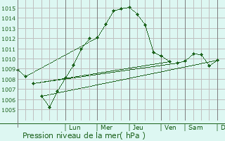 Graphe de la pression atmosphrique prvue pour Louny