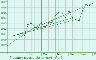 Graphe de la pression atmosphrique prvue pour Cassaigne