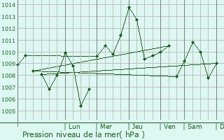 Graphe de la pression atmosphrique prvue pour Trasacco