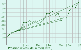 Graphe de la pression atmosphrique prvue pour Arjuzanx