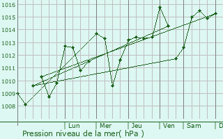 Graphe de la pression atmosphrique prvue pour Jou-sous-Monjou