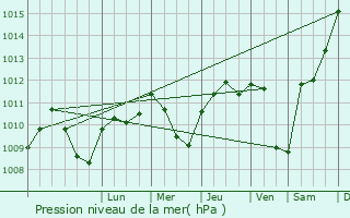 Graphe de la pression atmosphrique prvue pour Hennaya