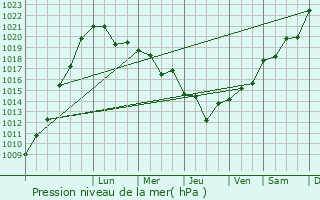Graphe de la pression atmosphrique prvue pour Zhetibay