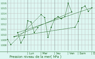 Graphe de la pression atmosphrique prvue pour La Trinitat