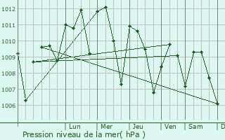 Graphe de la pression atmosphrique prvue pour Bassar