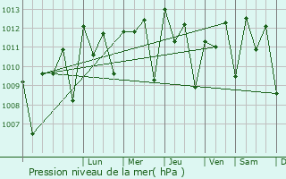 Graphe de la pression atmosphrique prvue pour Diourbel