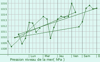 Graphe de la pression atmosphrique prvue pour Soulages-Bonneval