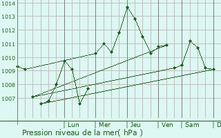 Graphe de la pression atmosphrique prvue pour Narni Scalo