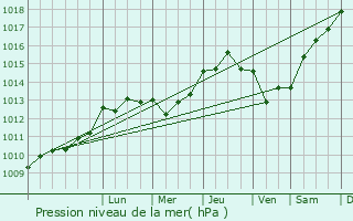 Graphe de la pression atmosphrique prvue pour Lvignacq