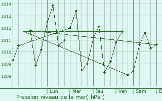 Graphe de la pression atmosphrique prvue pour Oyem