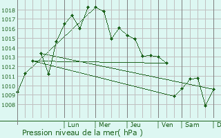 Graphe de la pression atmosphrique prvue pour Serinhisar