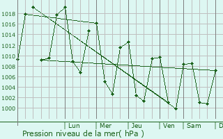 Graphe de la pression atmosphrique prvue pour Padam