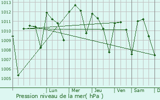 Graphe de la pression atmosphrique prvue pour Bouak