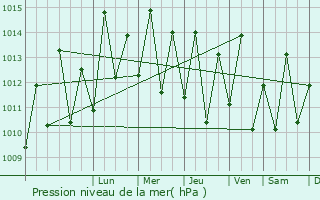 Graphe de la pression atmosphrique prvue pour Lamu