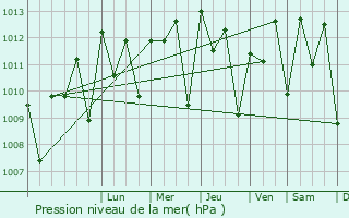 Graphe de la pression atmosphrique prvue pour Tiadiaye
