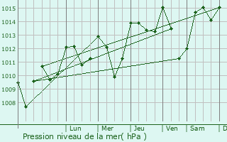 Graphe de la pression atmosphrique prvue pour Soulatg