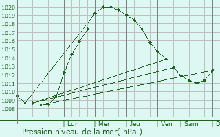 Graphe de la pression atmosphrique prvue pour Kropp