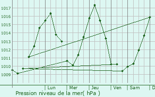 Graphe de la pression atmosphrique prvue pour Aral