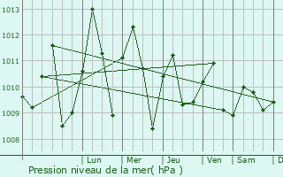 Graphe de la pression atmosphrique prvue pour Oguta