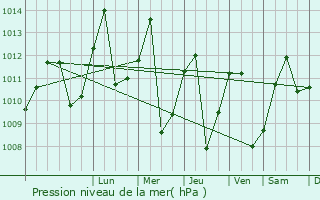 Graphe de la pression atmosphrique prvue pour Bitam