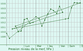 Graphe de la pression atmosphrique prvue pour Marnaves