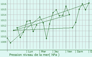 Graphe de la pression atmosphrique prvue pour Campagna-de-Sault