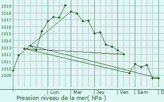 Graphe de la pression atmosphrique prvue pour Yatagan