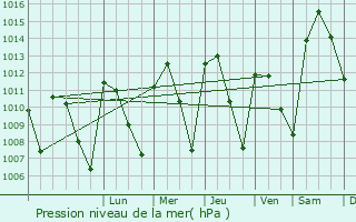 Graphe de la pression atmosphrique prvue pour Fkih Ben Salah