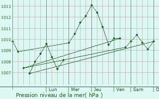 Graphe de la pression atmosphrique prvue pour Rocca di Papa