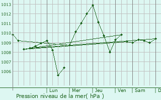Graphe de la pression atmosphrique prvue pour Camposano