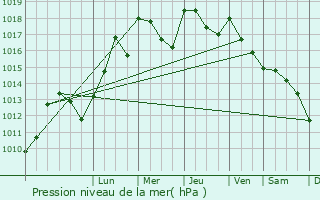 Graphe de la pression atmosphrique prvue pour Prols