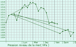 Graphe de la pression atmosphrique prvue pour Kurtalan