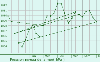 Graphe de la pression atmosphrique prvue pour Faetano