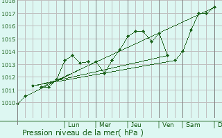 Graphe de la pression atmosphrique prvue pour Monassut-Audiracq