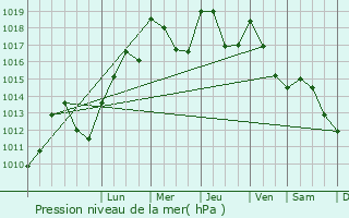 Graphe de la pression atmosphrique prvue pour Saint-Martin-de-Londres