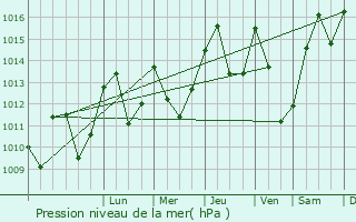 Graphe de la pression atmosphrique prvue pour Luchon-Superbagnres