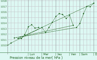 Graphe de la pression atmosphrique prvue pour Baleix