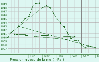 Graphe de la pression atmosphrique prvue pour Trkler