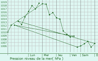 Graphe de la pression atmosphrique prvue pour Hatay