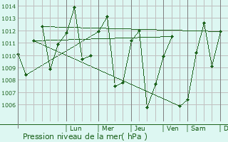 Graphe de la pression atmosphrique prvue pour Yokadouma