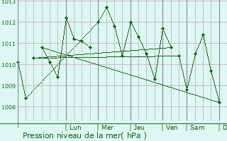 Graphe de la pression atmosphrique prvue pour Akoup