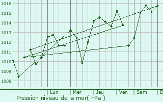 Graphe de la pression atmosphrique prvue pour Villebazy