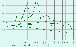 Graphe de la pression atmosphrique prvue pour Anho