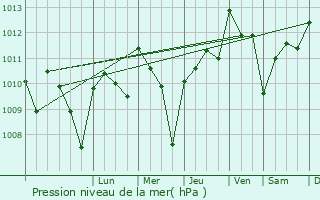 Graphe de la pression atmosphrique prvue pour Crtama