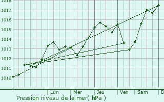 Graphe de la pression atmosphrique prvue pour Andrest