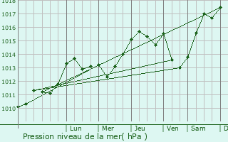 Graphe de la pression atmosphrique prvue pour Escondeaux