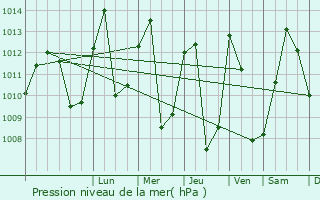 Graphe de la pression atmosphrique prvue pour Mbalmayo