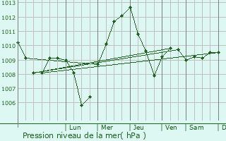 Graphe de la pression atmosphrique prvue pour Massa di Somma