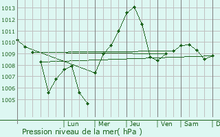 Graphe de la pression atmosphrique prvue pour Andria